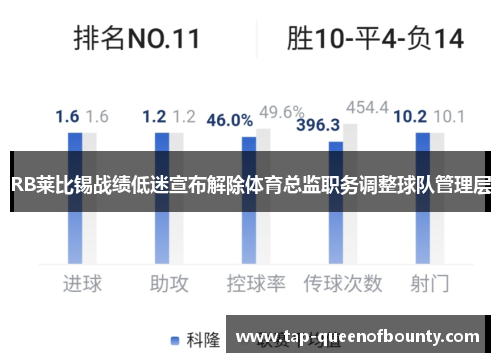 RB莱比锡战绩低迷宣布解除体育总监职务调整球队管理层 RB莱比锡战绩低迷宣布解除体育总监职务调整球队管理层